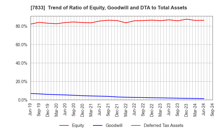 7833 IFIS JAPAN LTD.: Trend of Ratio of Equity, Goodwill and DTA to Total Assets