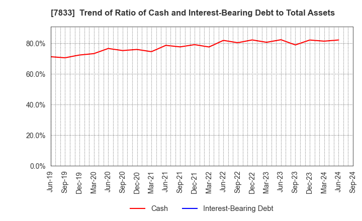 7833 IFIS JAPAN LTD.: Trend of Ratio of Cash and Interest-Bearing Debt to Total Assets