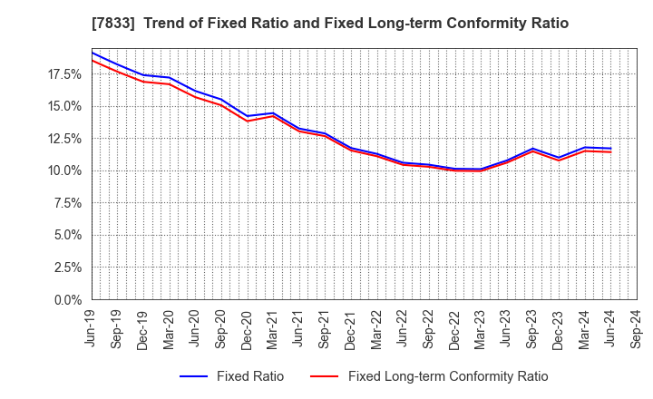 7833 IFIS JAPAN LTD.: Trend of Fixed Ratio and Fixed Long-term Conformity Ratio