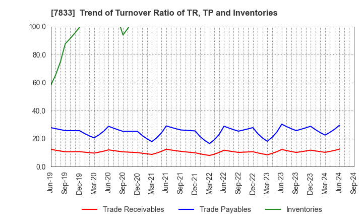 7833 IFIS JAPAN LTD.: Trend of Turnover Ratio of TR, TP and Inventories