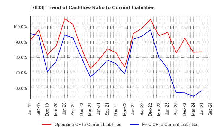 7833 IFIS JAPAN LTD.: Trend of Cashflow Ratio to Current Liabilities