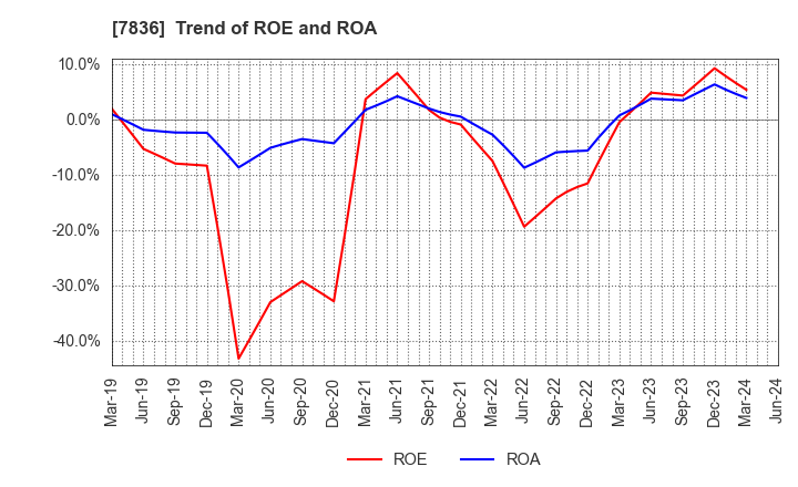 7836 AVIX, Inc.: Trend of ROE and ROA