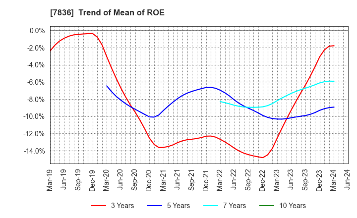 7836 AVIX, Inc.: Trend of Mean of ROE