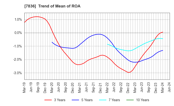 7836 AVIX, Inc.: Trend of Mean of ROA