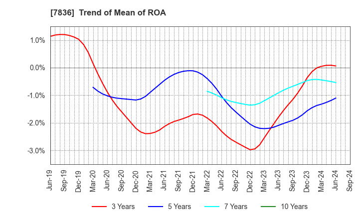 7836 AVIX, Inc.: Trend of Mean of ROA