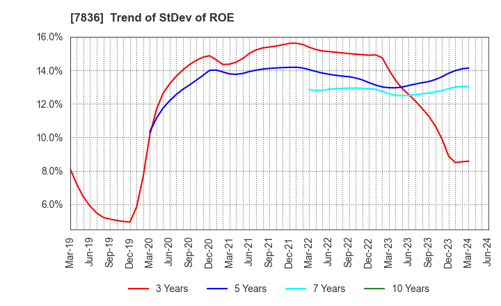 7836 AVIX, Inc.: Trend of StDev of ROE
