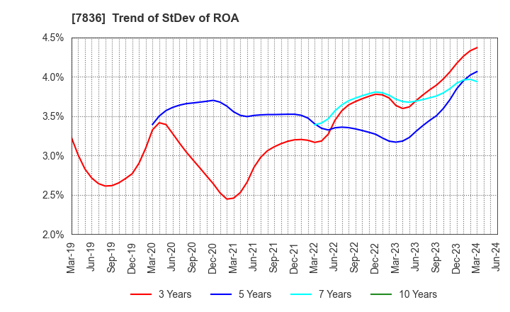 7836 AVIX, Inc.: Trend of StDev of ROA
