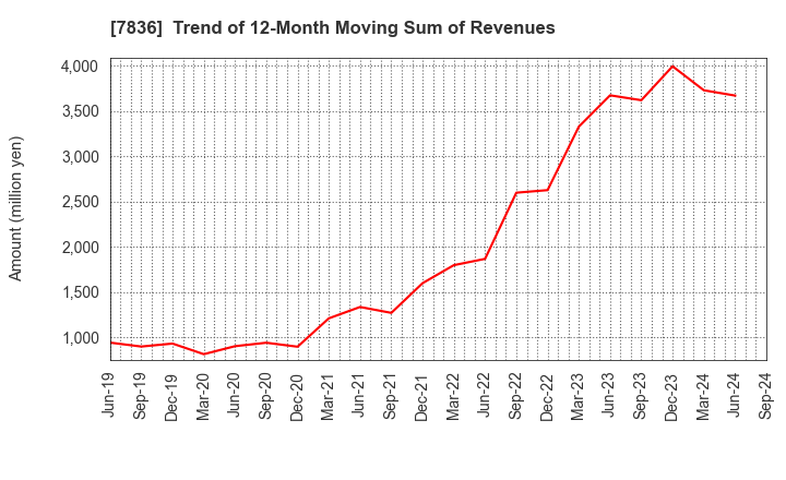 7836 AVIX, Inc.: Trend of 12-Month Moving Sum of Revenues