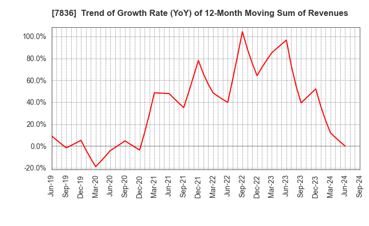 7836 AVIX, Inc.: Trend of Growth Rate (YoY) of 12-Month Moving Sum of Revenues