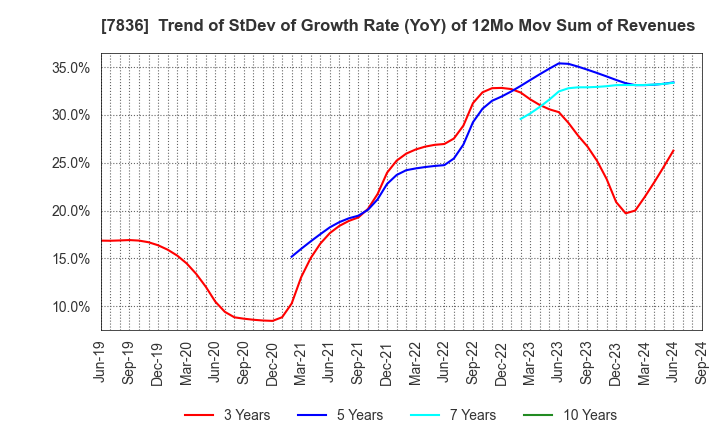 7836 AVIX, Inc.: Trend of StDev of Growth Rate (YoY) of 12Mo Mov Sum of Revenues