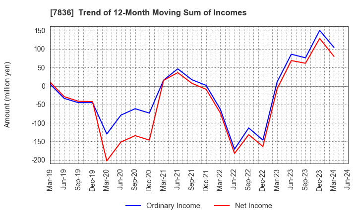 7836 AVIX, Inc.: Trend of 12-Month Moving Sum of Incomes