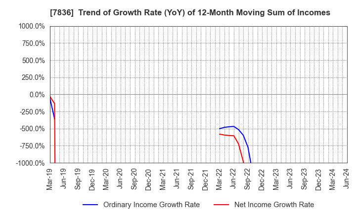7836 AVIX, Inc.: Trend of Growth Rate (YoY) of 12-Month Moving Sum of Incomes