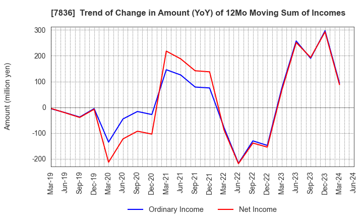 7836 AVIX, Inc.: Trend of Change in Amount (YoY) of 12Mo Moving Sum of Incomes