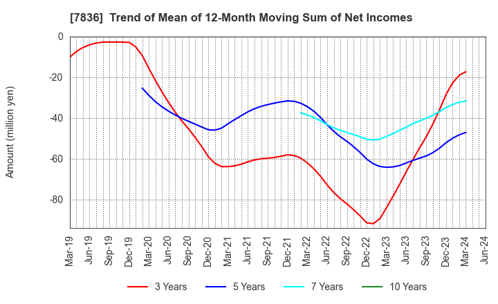 7836 AVIX, Inc.: Trend of Mean of 12-Month Moving Sum of Net Incomes