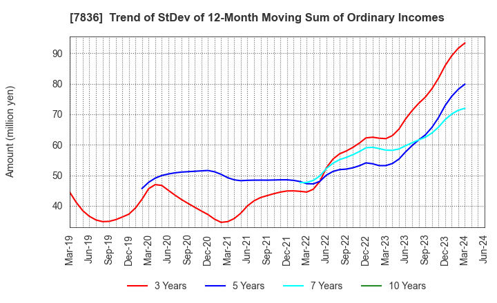 7836 AVIX, Inc.: Trend of StDev of 12-Month Moving Sum of Ordinary Incomes