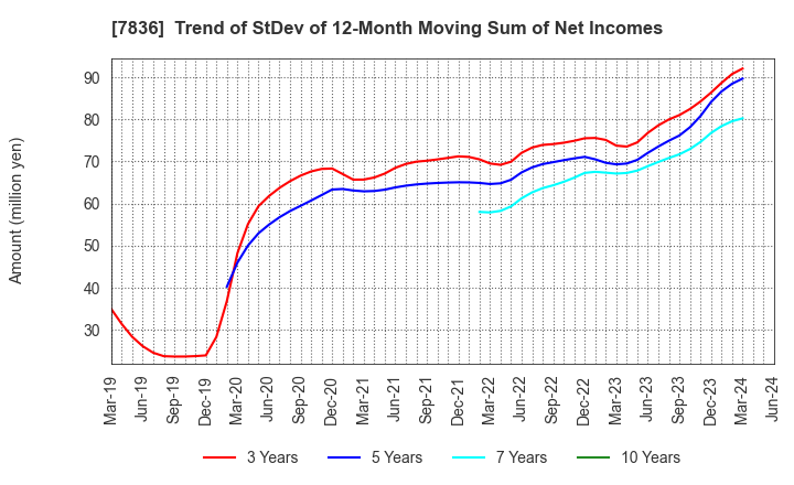 7836 AVIX, Inc.: Trend of StDev of 12-Month Moving Sum of Net Incomes