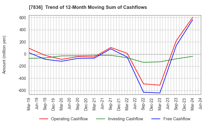7836 AVIX, Inc.: Trend of 12-Month Moving Sum of Cashflows