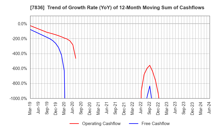 7836 AVIX, Inc.: Trend of Growth Rate (YoY) of 12-Month Moving Sum of Cashflows