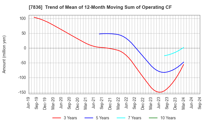 7836 AVIX, Inc.: Trend of Mean of 12-Month Moving Sum of Operating CF