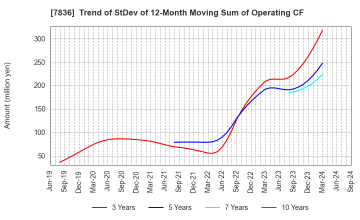 7836 AVIX, Inc.: Trend of StDev of 12-Month Moving Sum of Operating CF