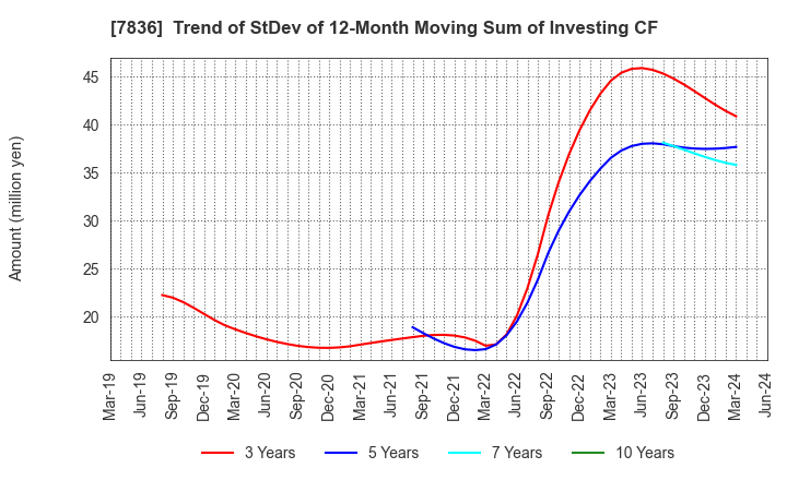 7836 AVIX, Inc.: Trend of StDev of 12-Month Moving Sum of Investing CF