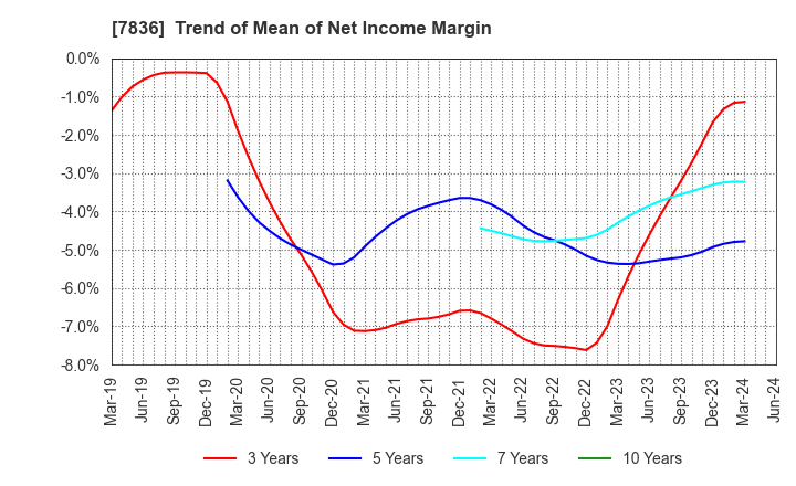 7836 AVIX, Inc.: Trend of Mean of Net Income Margin