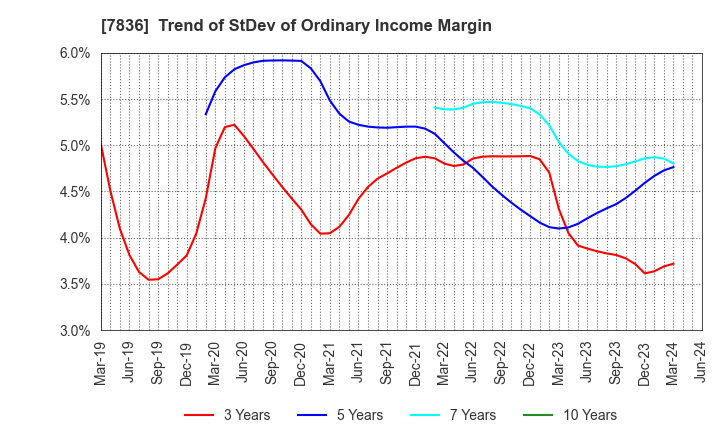 7836 AVIX, Inc.: Trend of StDev of Ordinary Income Margin