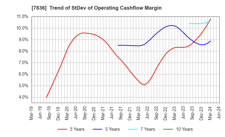 7836 AVIX, Inc.: Trend of StDev of Operating Cashflow Margin