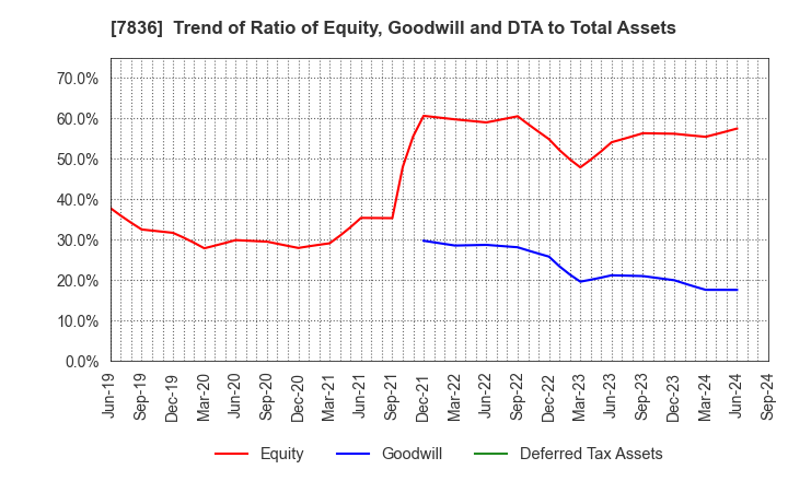 7836 AVIX, Inc.: Trend of Ratio of Equity, Goodwill and DTA to Total Assets