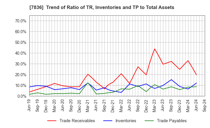 7836 AVIX, Inc.: Trend of Ratio of TR, Inventories and TP to Total Assets