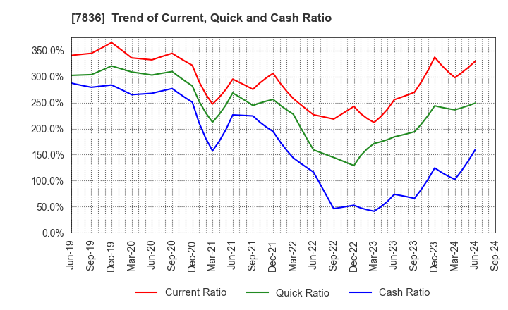 7836 AVIX, Inc.: Trend of Current, Quick and Cash Ratio