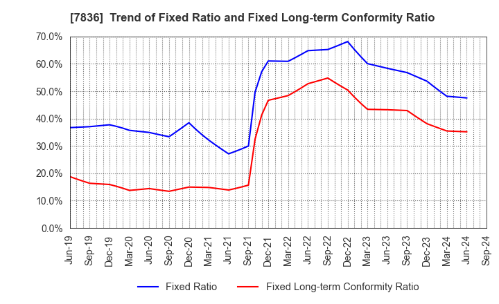 7836 AVIX, Inc.: Trend of Fixed Ratio and Fixed Long-term Conformity Ratio