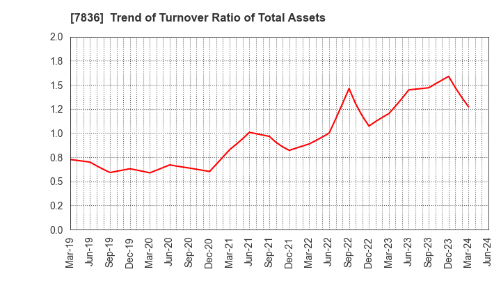 7836 AVIX, Inc.: Trend of Turnover Ratio of Total Assets