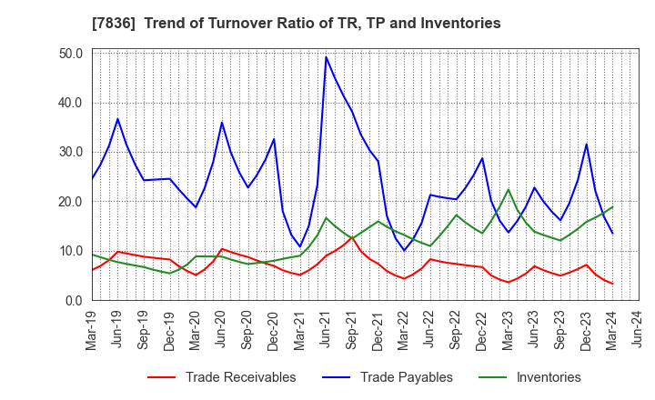 7836 AVIX, Inc.: Trend of Turnover Ratio of TR, TP and Inventories