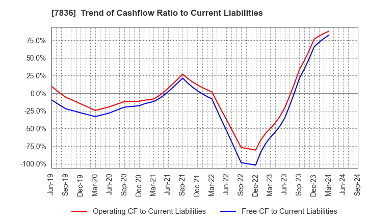 7836 AVIX, Inc.: Trend of Cashflow Ratio to Current Liabilities