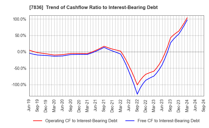 7836 AVIX, Inc.: Trend of Cashflow Ratio to Interest-Bearing Debt