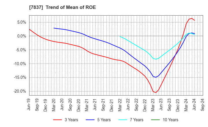 7837 R.C.CORE CO.,LTD.: Trend of Mean of ROE