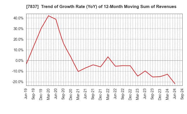 7837 R.C.CORE CO.,LTD.: Trend of Growth Rate (YoY) of 12-Month Moving Sum of Revenues