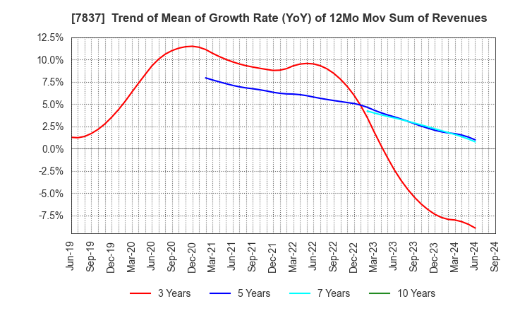 7837 R.C.CORE CO.,LTD.: Trend of Mean of Growth Rate (YoY) of 12Mo Mov Sum of Revenues