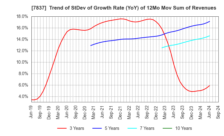 7837 R.C.CORE CO.,LTD.: Trend of StDev of Growth Rate (YoY) of 12Mo Mov Sum of Revenues