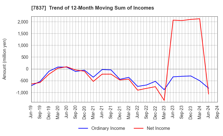 7837 R.C.CORE CO.,LTD.: Trend of 12-Month Moving Sum of Incomes