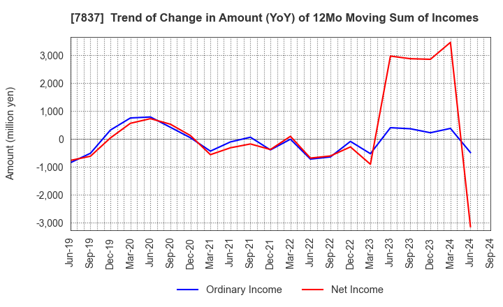 7837 R.C.CORE CO.,LTD.: Trend of Change in Amount (YoY) of 12Mo Moving Sum of Incomes