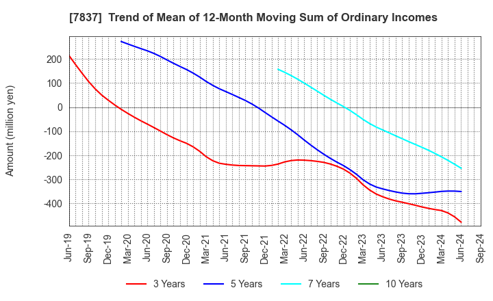 7837 R.C.CORE CO.,LTD.: Trend of Mean of 12-Month Moving Sum of Ordinary Incomes