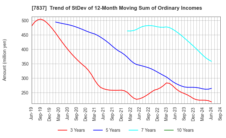 7837 R.C.CORE CO.,LTD.: Trend of StDev of 12-Month Moving Sum of Ordinary Incomes