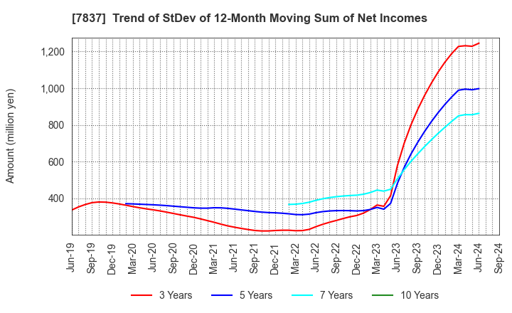 7837 R.C.CORE CO.,LTD.: Trend of StDev of 12-Month Moving Sum of Net Incomes