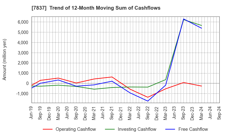 7837 R.C.CORE CO.,LTD.: Trend of 12-Month Moving Sum of Cashflows