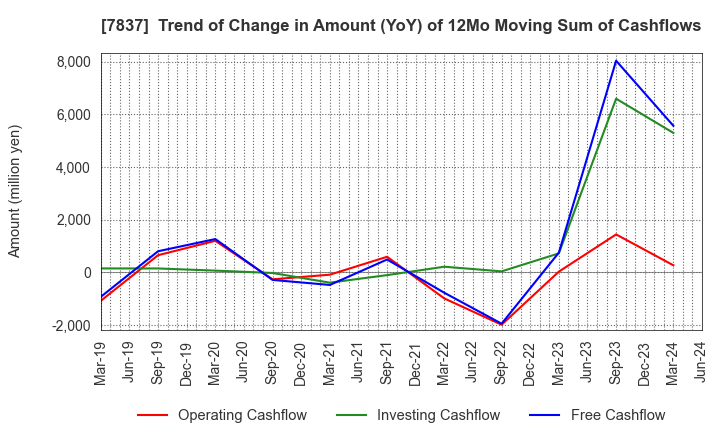 7837 R.C.CORE CO.,LTD.: Trend of Change in Amount (YoY) of 12Mo Moving Sum of Cashflows
