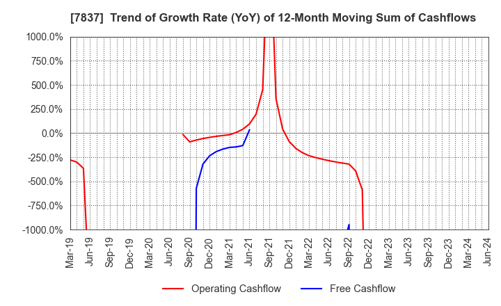 7837 R.C.CORE CO.,LTD.: Trend of Growth Rate (YoY) of 12-Month Moving Sum of Cashflows