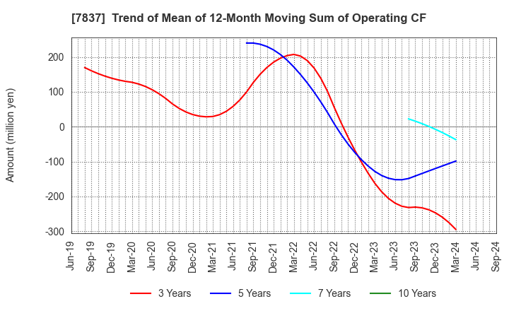 7837 R.C.CORE CO.,LTD.: Trend of Mean of 12-Month Moving Sum of Operating CF