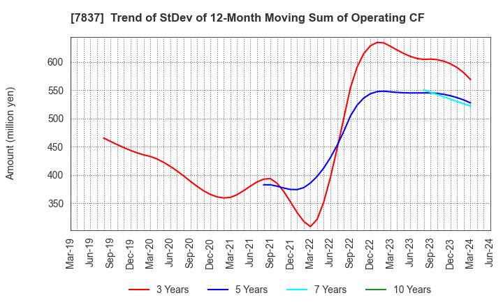 7837 R.C.CORE CO.,LTD.: Trend of StDev of 12-Month Moving Sum of Operating CF